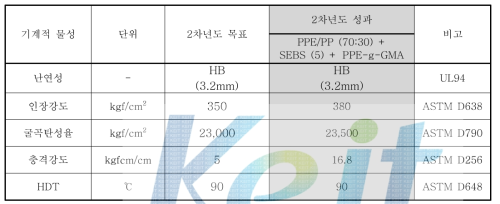 PPE/Olefin Alloy의 난연제 종류, 함량별 UL94 HB TEST 결과