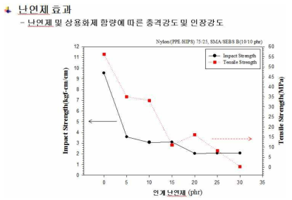 난연제 함량별 충격강도 & 인장강도