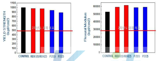 난연제 종류별 인장강도 & 굴곡 탄성률 변화