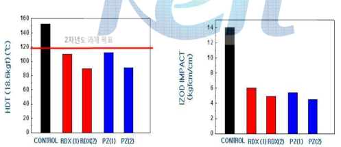 난연제 종류별 HDT & IZOD 충격강도 변화