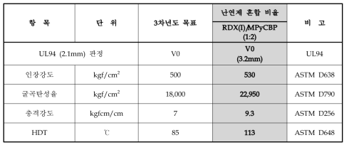 PPE/PS 3차년도 개발목표 대비 성과