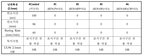 PPE/Olefin계 복합난연 소재 난연성