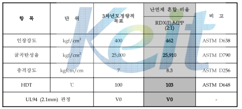 PPE/PP Alloy 3차년도 개발목표 대비 성과