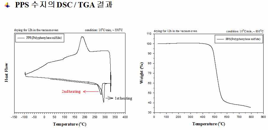PPS 수지의 열분석 결과