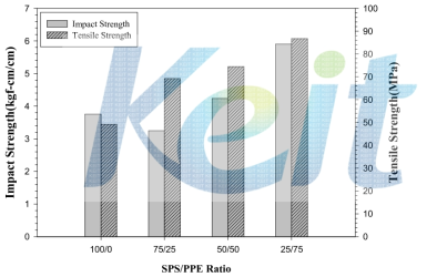 sPS/PPE 함량에 따른 충격강도 및 인장강도