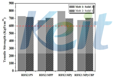 PPE/무기계(GF) RDX(Ⅱ)/Solid 복합난연 소재 인장강도