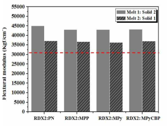 PPE/무기계(GF) RDX(Ⅱ)/Solid 복합난연 소재 굴곡탄성율