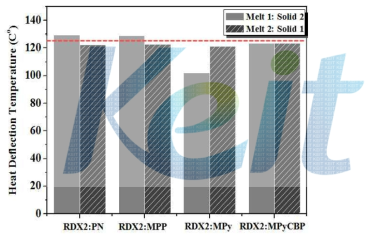 PPE/무기계(GF) RDX(Ⅱ)/Solid 복합난연 소재 열변형 온도
