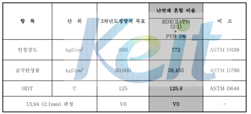 PPE/무기계 Alloy 3차년도 개발목표 대비 성과