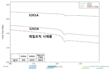 PPE 종류별 Tg 분석 결과