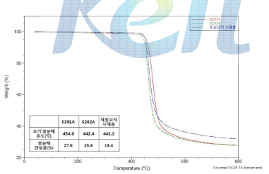 PPE 종류별 TGA 분석 결과