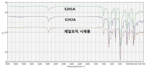 PPE 종류별 FT-IR 분석 결과