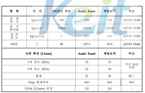 연계 과제물 물성 및 난연성 평가 결과