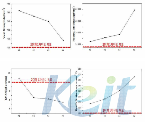PPE/PS Alloy 4차년도 난연 복합소재 물성 결과