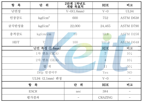 PPE/PS Alloy 4차년도 개발목표 대비 성과