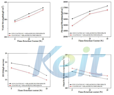 PPE/PP Alloy MC/MPP 난연 복합소재 물성 결과