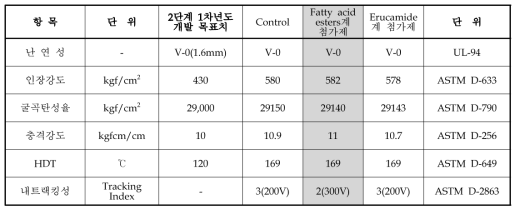 PPE/PP Alloy 인계 난연 복합소재 내트랙킹성 향상 평가 결과