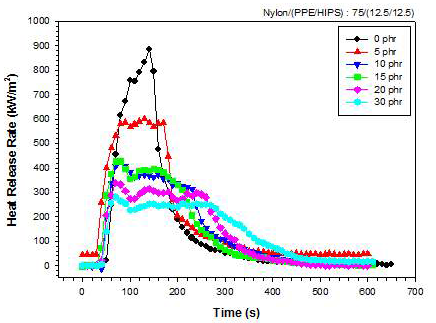 난연제 함량에 따른 열방출속도