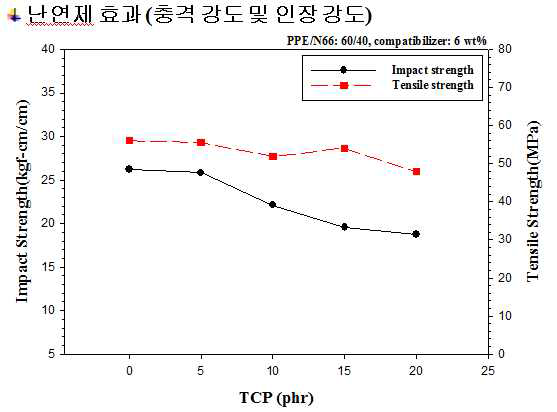 난연제 함량에 따른 충격강도 및 인장강도