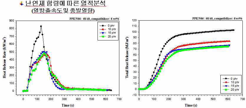 난연제 함량에 따른 열방출속도와 총발열량