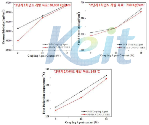 PPE/무기계 Coupling Agent 물성 결과