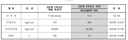 PPE/무기계 Alloy 난연 복합소재 평가 결과