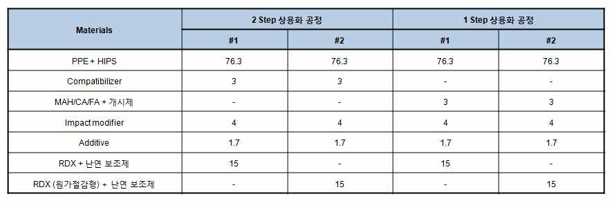 PPE/Styrene 평가 조성