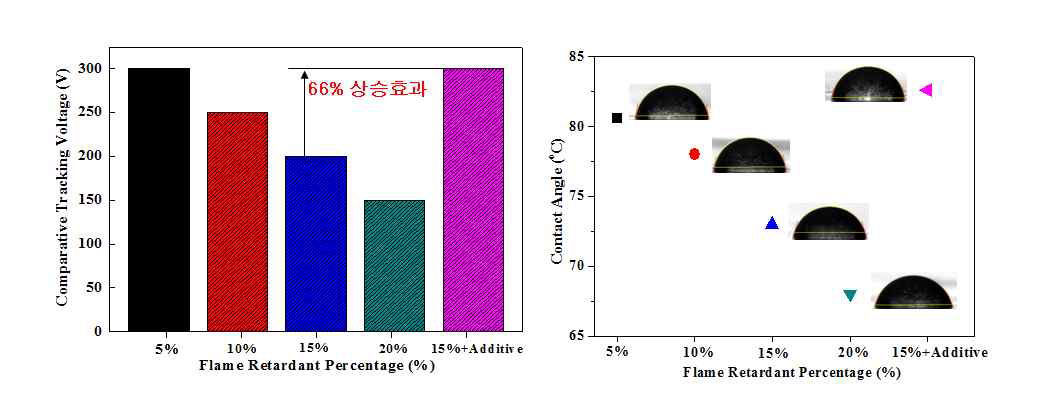 PPE/Styrene CTI 평가 결과