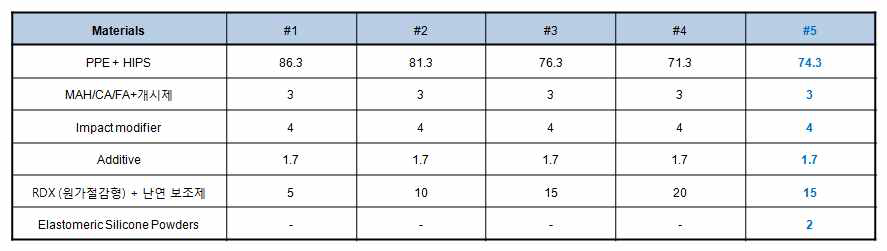 PPE/Styrene CTI 평가 조성