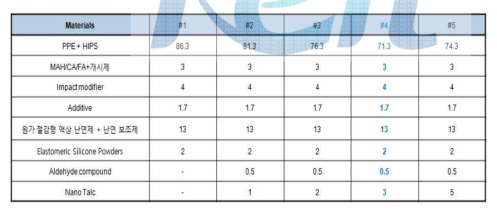 PPE/Styrene Glow wire 평가 조성