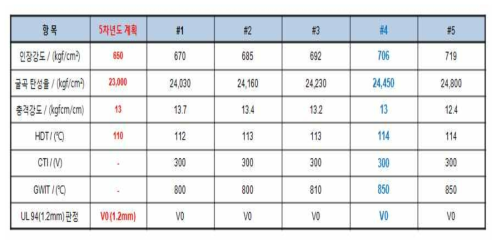 PPE/Styrene Glow wire 평가 결과