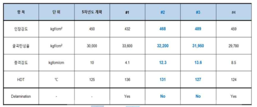 PPE/Olefin계 상용성 평가 결과