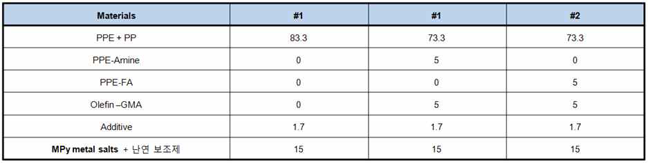 PPE/Olefin계 상용성 및 난연성 평가 조성
