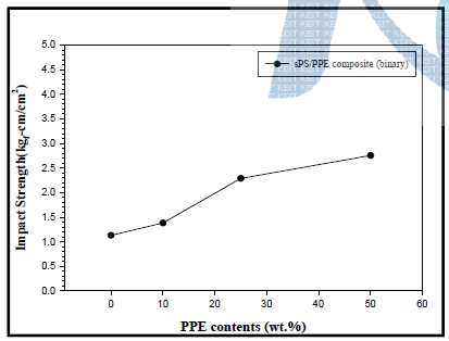 PPE함량에 따른 충격강도