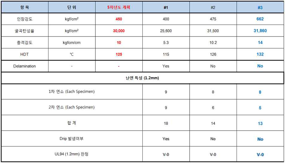 PPE/Olefin계 상용성 및 난연성 평가 결과