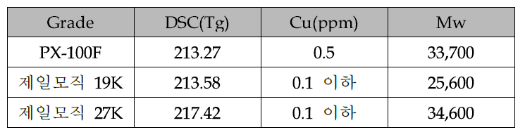 PX-100F, 제일모직 19K, 27K 분석결과