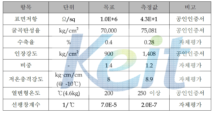 5차년도 목표 물성 및 제일모직 PPE 복합재 물성 비교