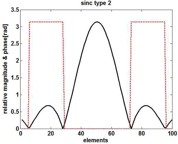 sinc type2 음장을 구현하기 위하여 트랜듀서에서 송신하는 전압의 상대적인 크기(실선), 점선은 위상