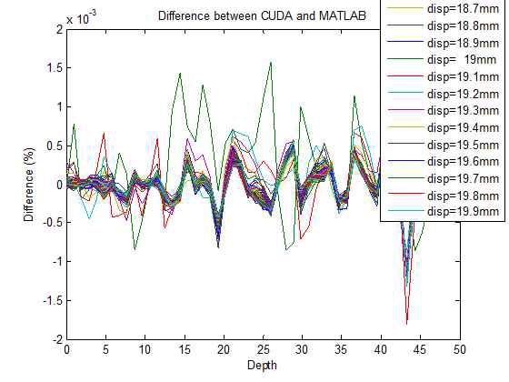 MATLAB 결과와 CUDA 결과의 차이 – 모든 frame에서 0.002% 미만의 차이를 보임