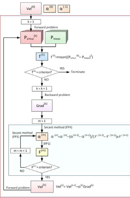 횡파 속도 분포 재구성을 위한 flow chart