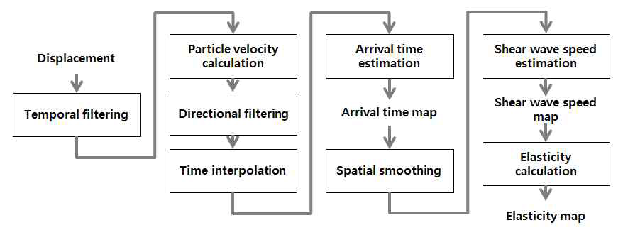고속 횡탄성 영상 알고리즘의 순서도