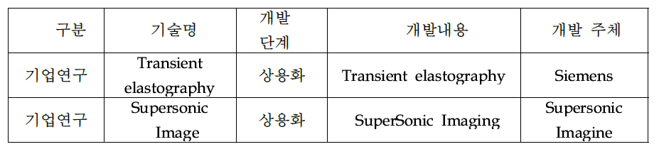 해외 주요국의 기술개발 현황