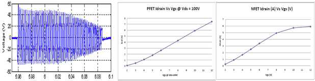 long펄스에 대한 AC coupling 출력의 감쇄현상, Vgs 변화에 따른 출력전류의 변화커브