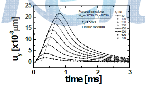 단일소자 집속 transducer에 의해 발생된 변위의 펄스폭에 따른 시간파형의 변화.