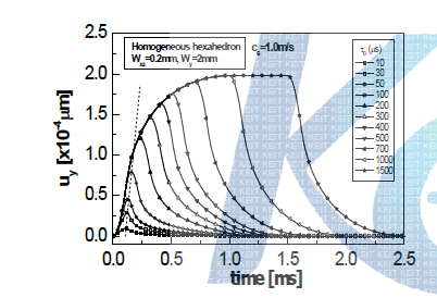균일 육면체형 체적력 분포에서 펄스폭에 따른 시간 대 변위 곡선의 변화