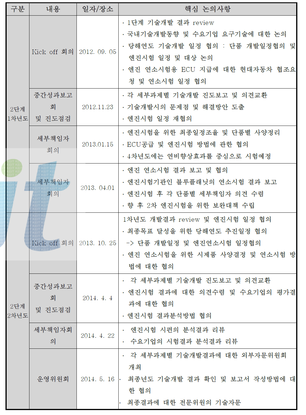 총괄기관(한국생산기술연구원) 주관 2단계 기술세미나 개최현황