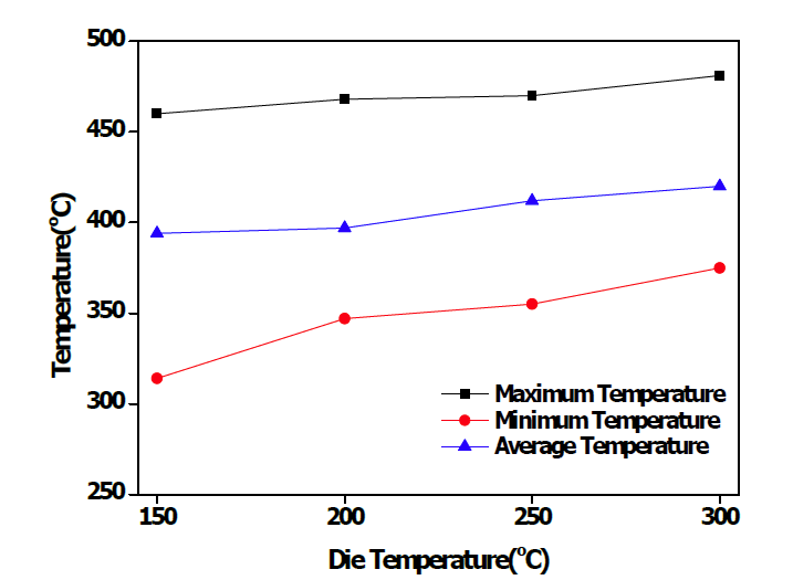 금형온도에 따른 온도변화