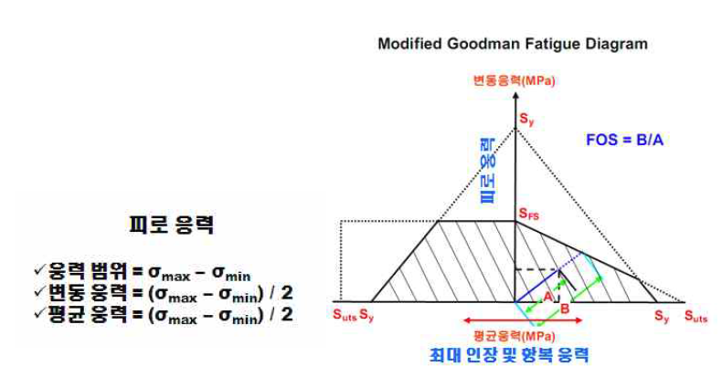Modified Goodman Fatigue Diagram
