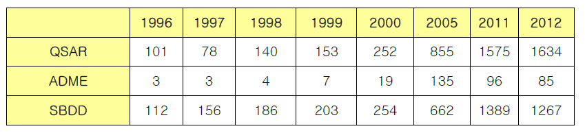 분자설계기술 논문발표현황