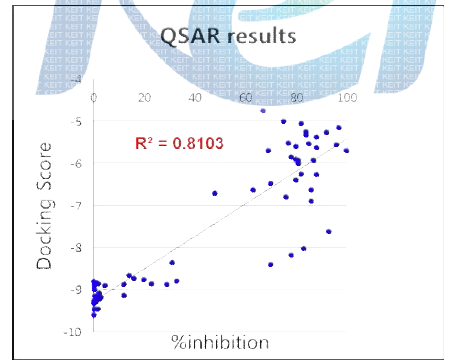 실험적 activity (%inhibition)와 리간드-단백질 결합방식에 따른 계산값 (docking score) 사이의 상관관계